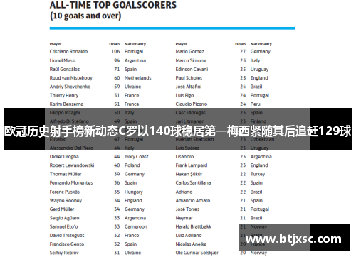 欧冠历史射手榜新动态C罗以140球稳居第一梅西紧随其后追赶129球